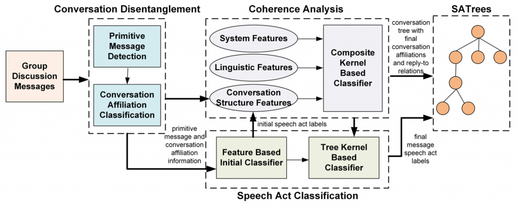 A LAP-Based Text Analytics System (LTAS) to Support Sense-Making in Online Discourse